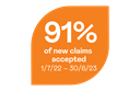 93 Percent Of Claims