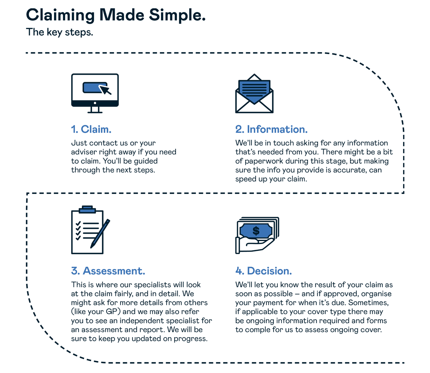 Simple Claims Process Diagram - four steps Simple Claims Process Diagram - four steps