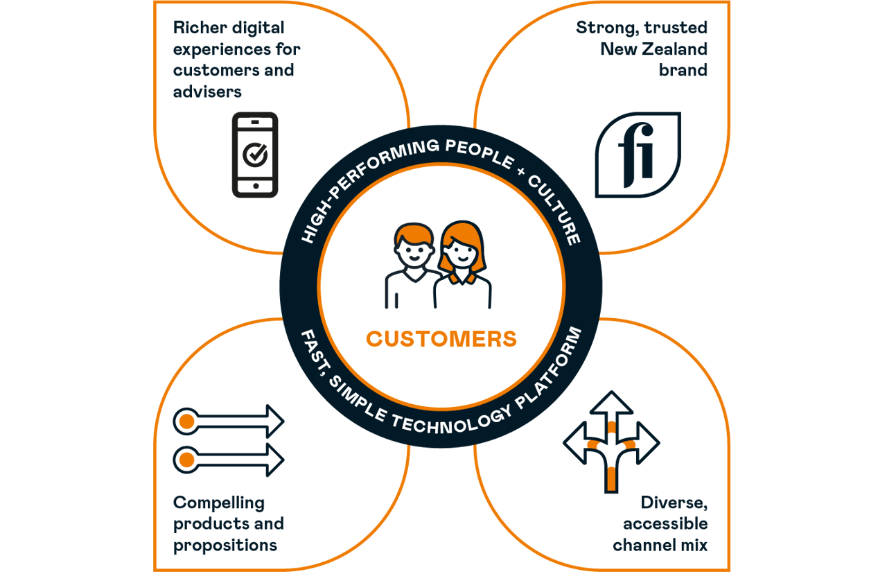 customer centric diagram WASP Graphic 01